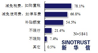 近七成消費(fèi)者看好電動(dòng)汽車 期待政策更給力