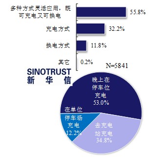 近七成消費(fèi)者看好電動(dòng)汽車 期待政策更給力
