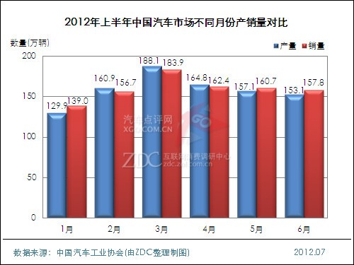(圖) 2012年上半年中國(guó)汽車市場(chǎng)不同月份產(chǎn)銷量對(duì)比