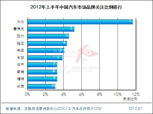 (圖) 2012年上半年中國(guó)汽車市場(chǎng)品牌關(guān)注比例排行