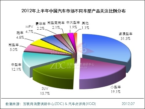 (圖) 2012年上半年中國(guó)汽車市場(chǎng)不同車型產(chǎn)品關(guān)注比例分布