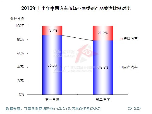(圖) 2012年上半年中國(guó)汽車市場(chǎng)不同類別產(chǎn)品關(guān)注比例對(duì)比