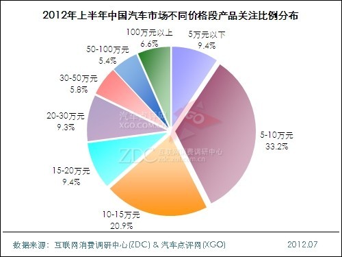 (圖) 2012年上半年中國(guó)汽車市場(chǎng)不同價(jià)格段產(chǎn)品關(guān)注比例分布