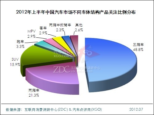 (圖) 2012年上半年中國(guó)汽車市場(chǎng)不同車體結(jié)構(gòu)產(chǎn)品關(guān)注比例分布