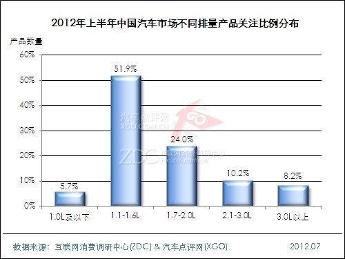 (圖) 2012年上半年中國(guó)汽車市場(chǎng)不同排量產(chǎn)品關(guān)注比例分布