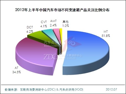 (圖) 2012年上半年中國(guó)汽車市場(chǎng)不同變速箱產(chǎn)品關(guān)注比例分布