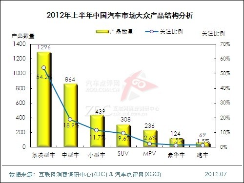 (圖) 2012年上半年中國(guó)汽車市場(chǎng)大眾產(chǎn)品結(jié)構(gòu)分析