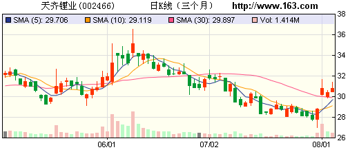 天齊鋰業(yè)：碳酸鋰提價(jià)而輔料成本 帶來盈利好轉(zhuǎn)