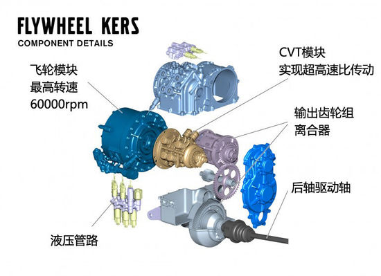挑戰(zhàn)油電混動(dòng) 機(jī)械飛輪式KERS動(dòng)能回收系統(tǒng)解析