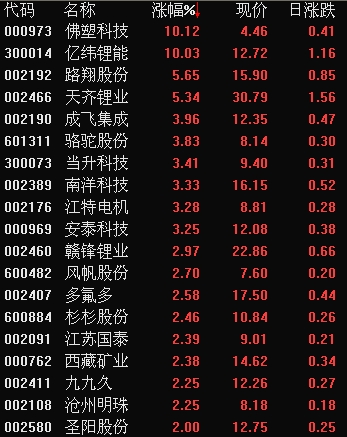 鋰電池概念股盤中爆發(fā)，佛塑科技、億緯鋰能均放量封漲停，此外，截至11：04，路翔股份、天齊鋰業(yè)均漲逾5%，成飛集成、江特電機(jī)、駱駝股份等6只個(gè)股漲逾3%，贛鋒鋰業(yè)漲近3%。