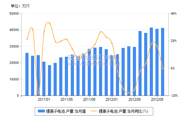2012年10月我國鋰離子電池產(chǎn)量及同比增速