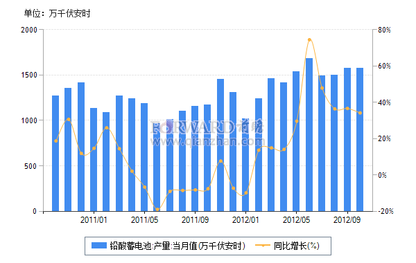 2012年10月我國鉛酸蓄電池產(chǎn)量及同比增速