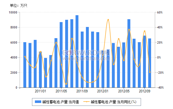 2012年10月我國堿性蓄電池產(chǎn)量及同比增速