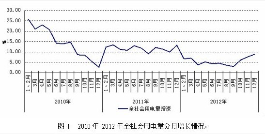 電監(jiān)會：2012年全國電力供需總體平衡