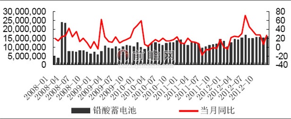 2012年12月我國鋰離子電池產(chǎn)量