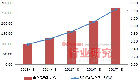 2013-2017年全球BIPV新增裝機(jī)及市場規(guī)模情況