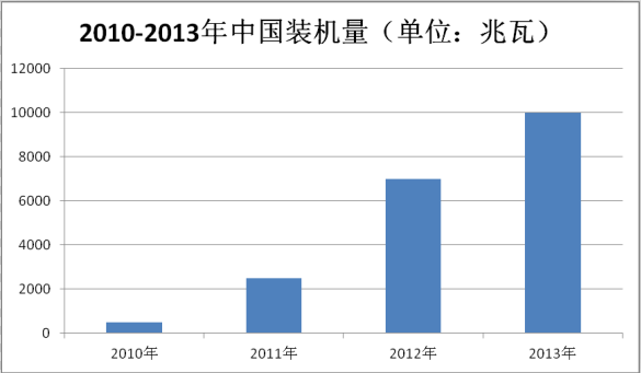 光伏電站EPC企業(yè)總裝機(jī)量排名