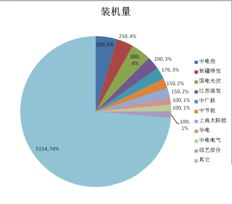 光伏電站EPC企業(yè)總裝機(jī)量排名