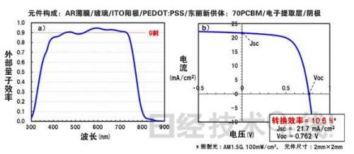 試制元件的各波長的外部量子效率（左）和輸出功率特性（右）。 （點擊放大）